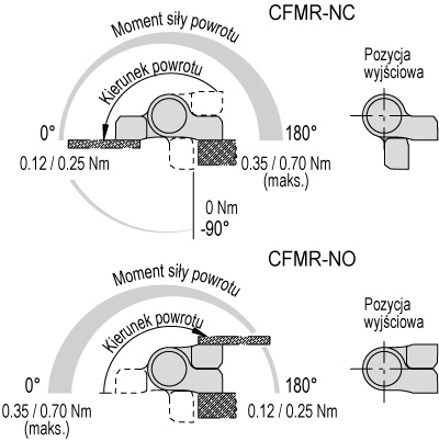 Wartości momentów siły zawiasów CFMR zmieniają się płynnie wraz z kątem rozwarcia