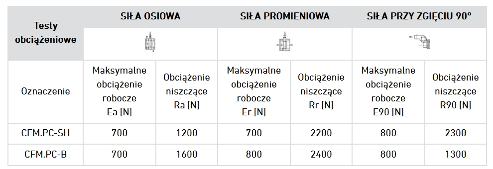 Rys. 2. Nośność zawiasów CFM-PC Nośność zawiasów CFM-PC - tabela - dostępna też tutaj: https://www.elesa-ganter.pl/pl/pol/przelotowe-otwory-na-%C5%9Bruby-z-%C5%82bem-sto%C5%BCkowym--przew%C3%B3d-3-5-4m-wyprowadzony-do-g%C3%B3ry--1-5-1m-z-wtyczk%C4%85-wyprowadzony-do-ty%C5%82u-cfm-pc-sh-c-ab--22#listtype=search&term=cfm-pc